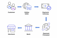 Top Digital Payment Solutions For Your E-commerce Business: Enhancing Online Transactions