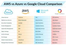 Azure Vs AWS Vs Google Cloud: A Comprehensive Comparison Of Top Cloud Platforms